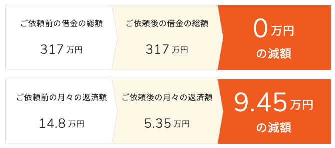 任意整理依頼結果