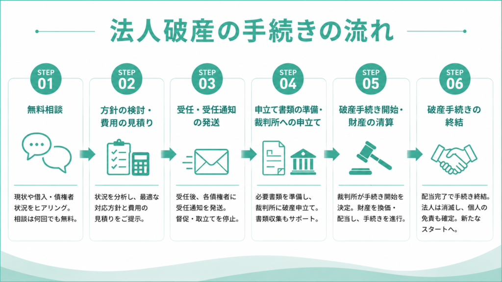 法人破産手続きの流れ